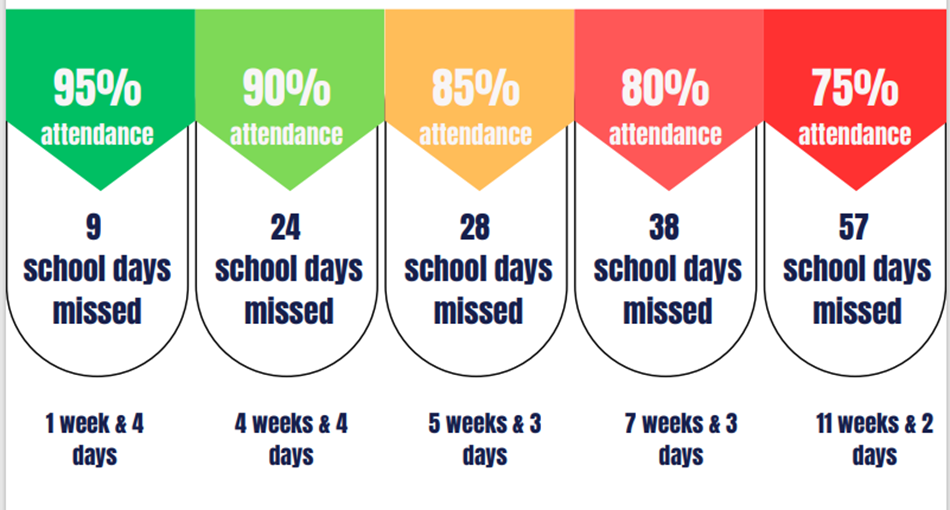 Attendance percentage