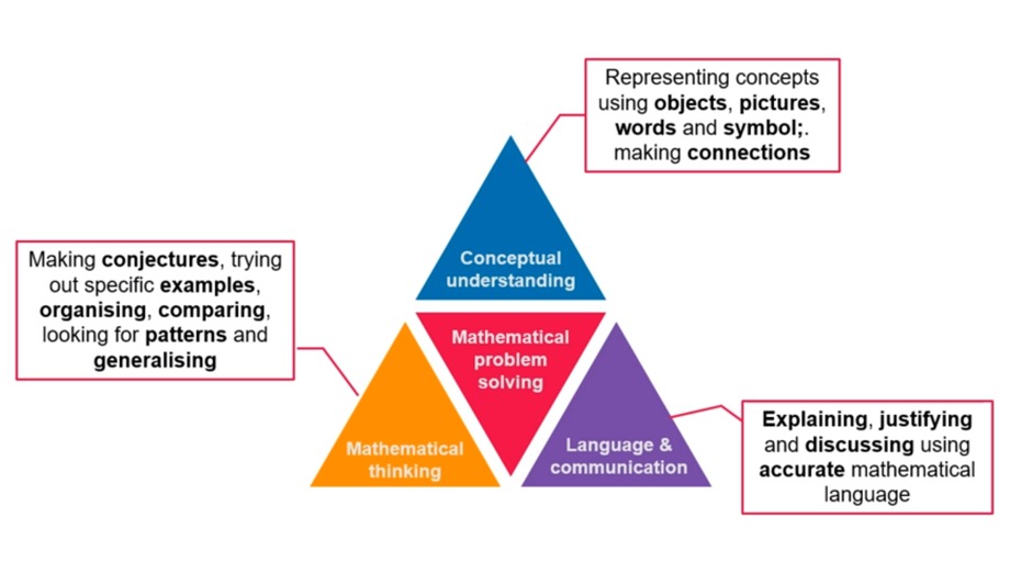 Key principles diagRAM